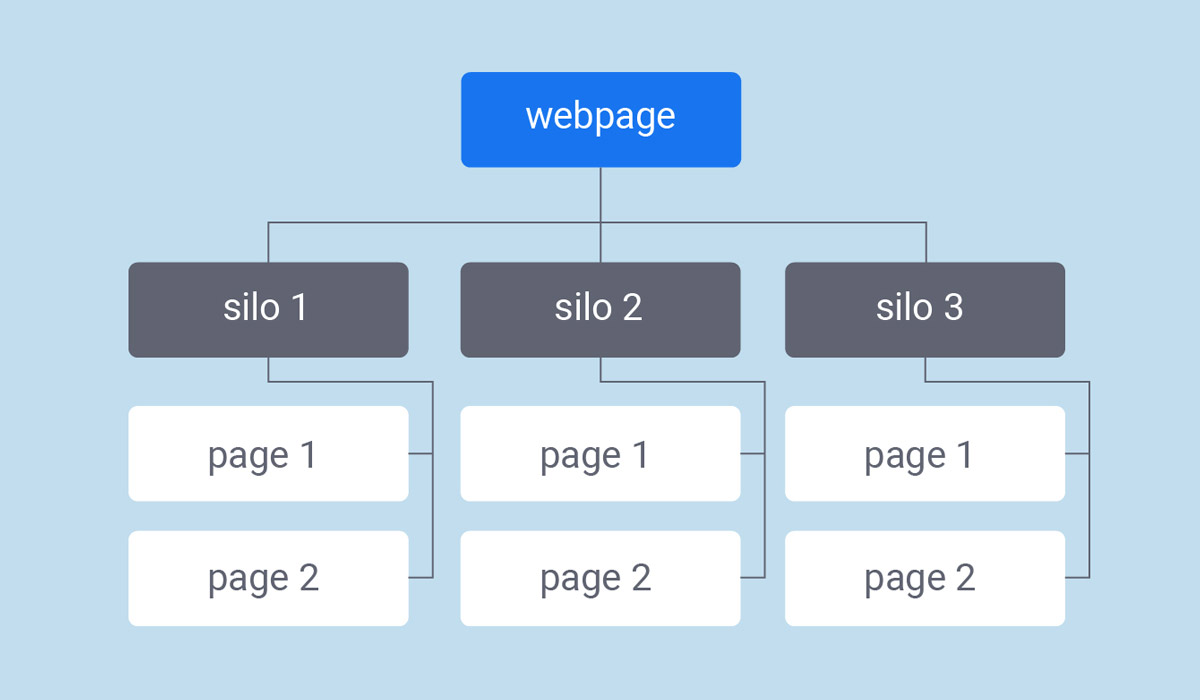 Cấu trúc Silo là gì? Cách tối ưu cấu trúc website chuẩn hình ảnh 1