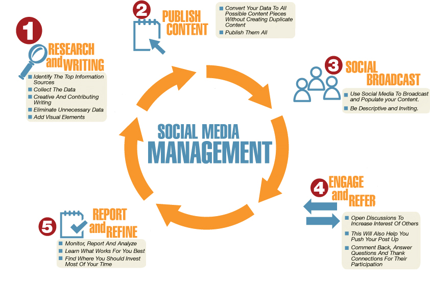 Social Media Management hình ảnh 5
