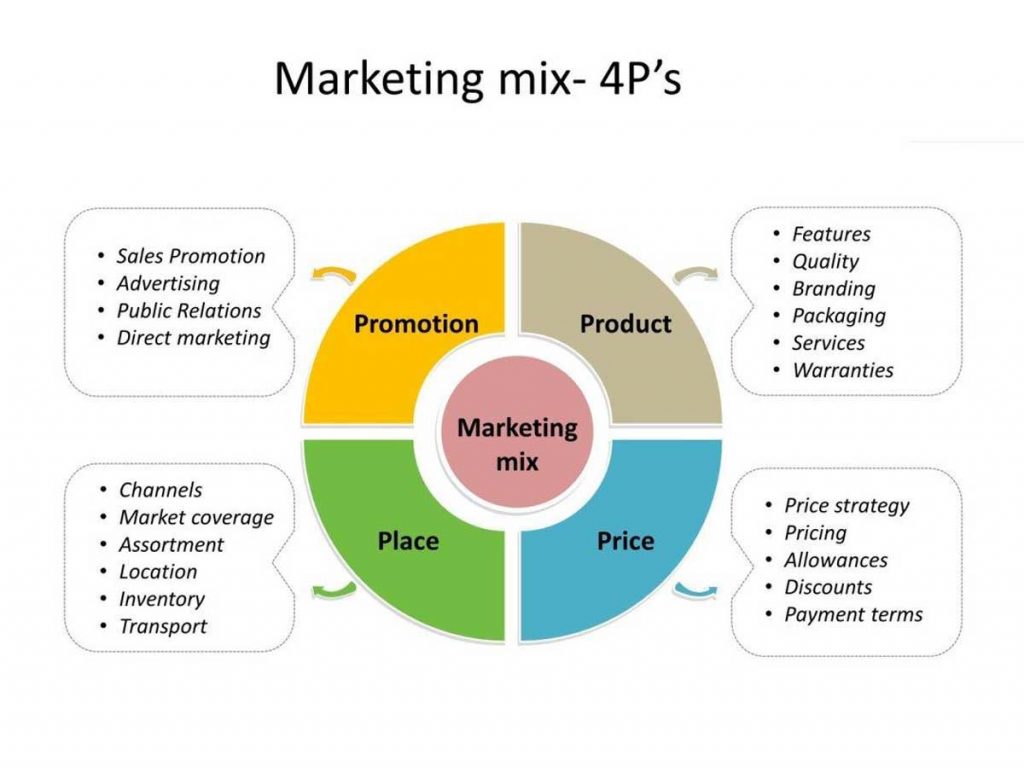 case study on marketing mix elements