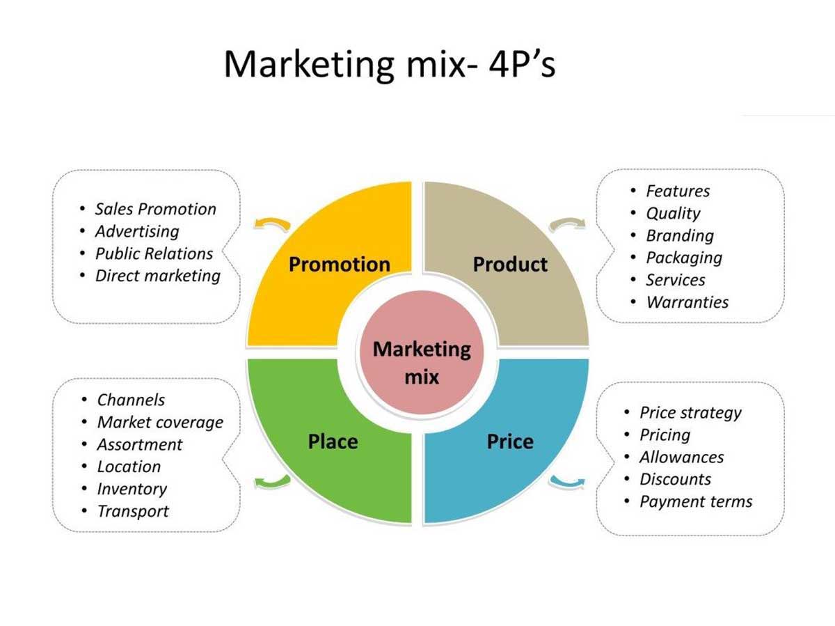 Marketing mix là gì? 10 Bước triển khai Marketing mix đỉnh cao hình ảnh 2