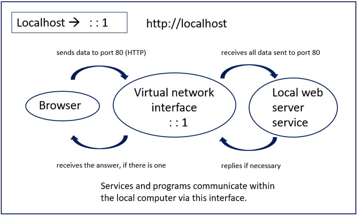 Localhost là gì? 3 Cách tạo Localhost với XAMPP, WampServer và AppServ hình ảnh 3