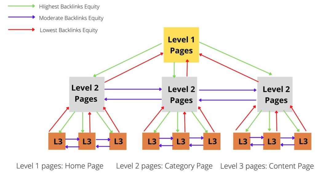 What are Backlinks & How to Attract them to Your Website?