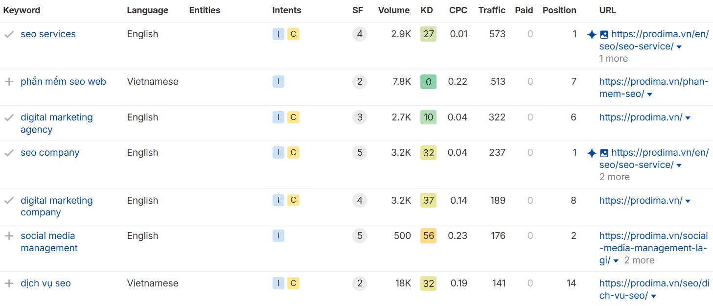Ahrefs keyword ranking tracker screenshot