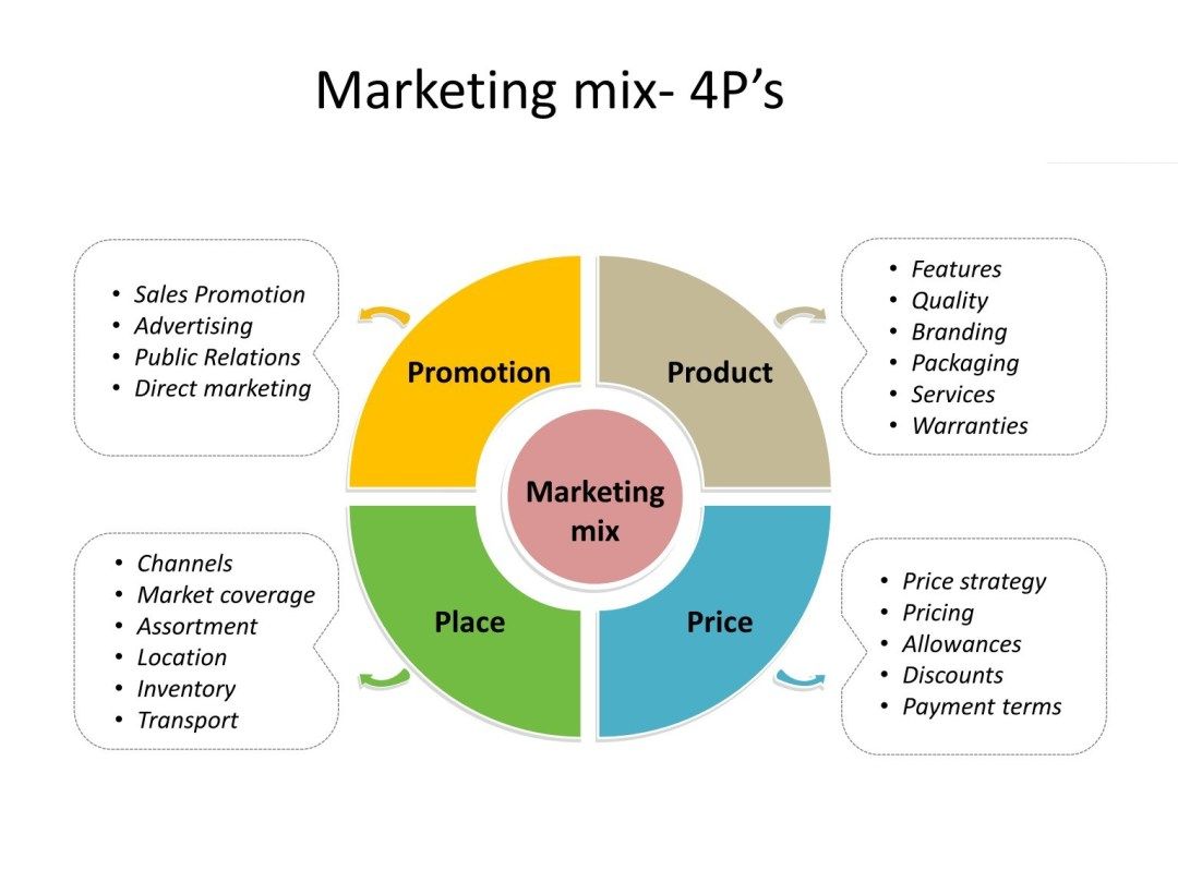 The 4Ps of Marketing: What They Are & How to Apply Them? hình ảnh 1