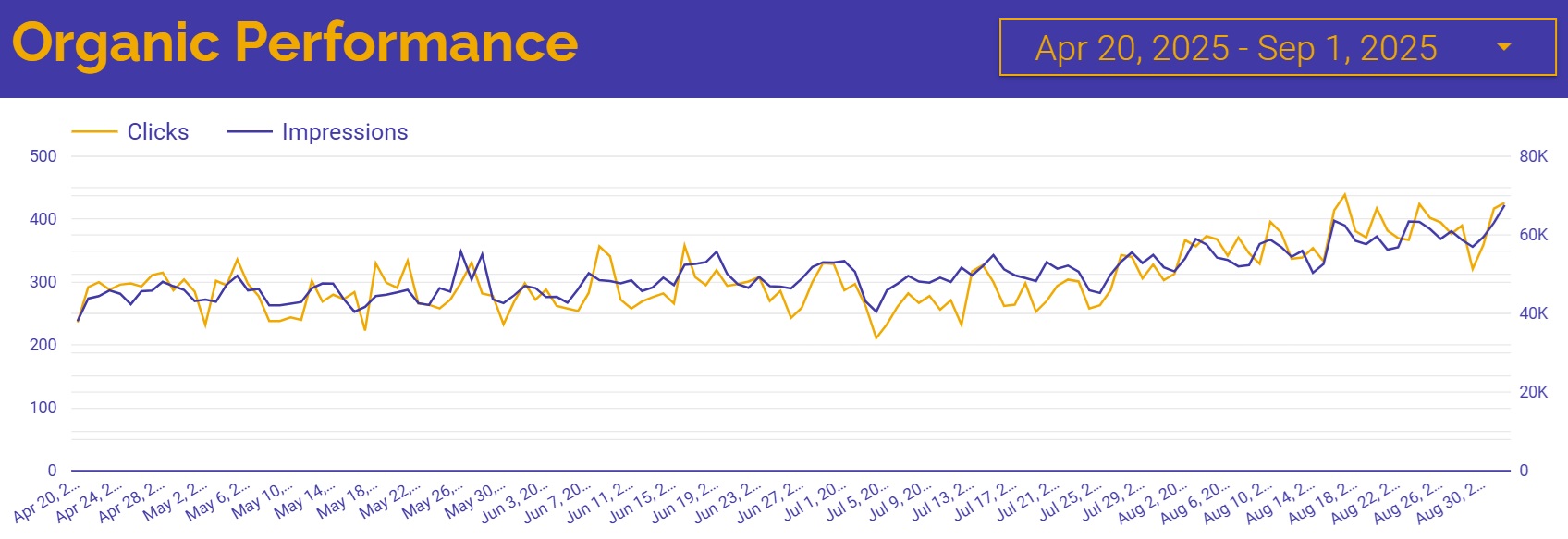 6 Free Google Position Tools to Improve Your Organic Rankings with Data 8 Google Looker Studio report on organic web traffic