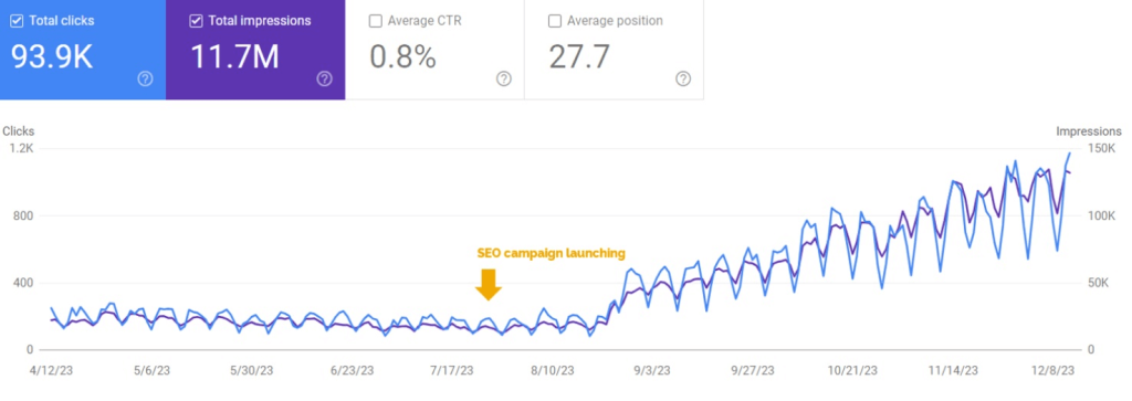 Google Search Console organic performance report of a leading B2B manufacturer in the USA