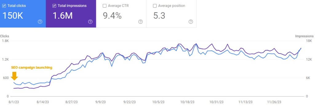 Google Search Console organic performance report of a leading fashion brand in Vietnam