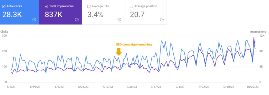 Google Search Console organic performance report of a leading insurance provider in Vietnam