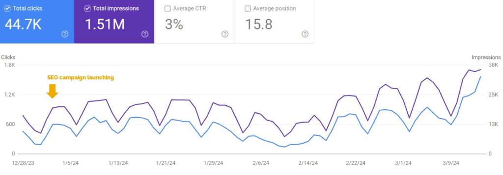 Google Search Console organic performance report of a leading international law firm in Vietnam