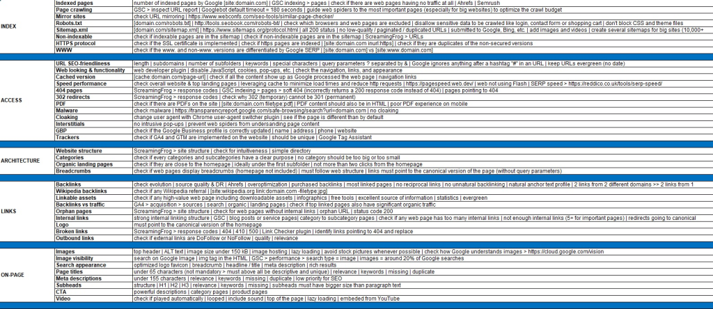 Prodima goes through its extensive checklist during the first month of your SEO campaign