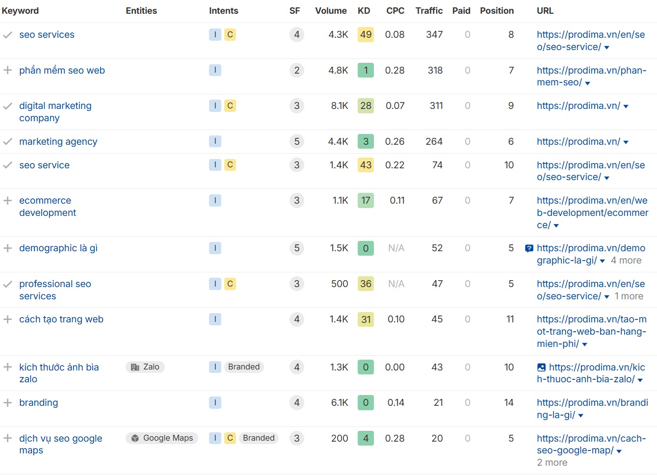 Ahrefs report showing keywords ranking under the fifth position