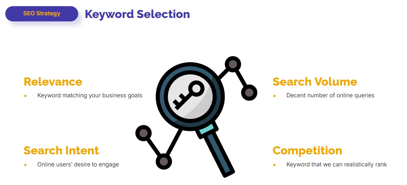 Four keyword selection factors